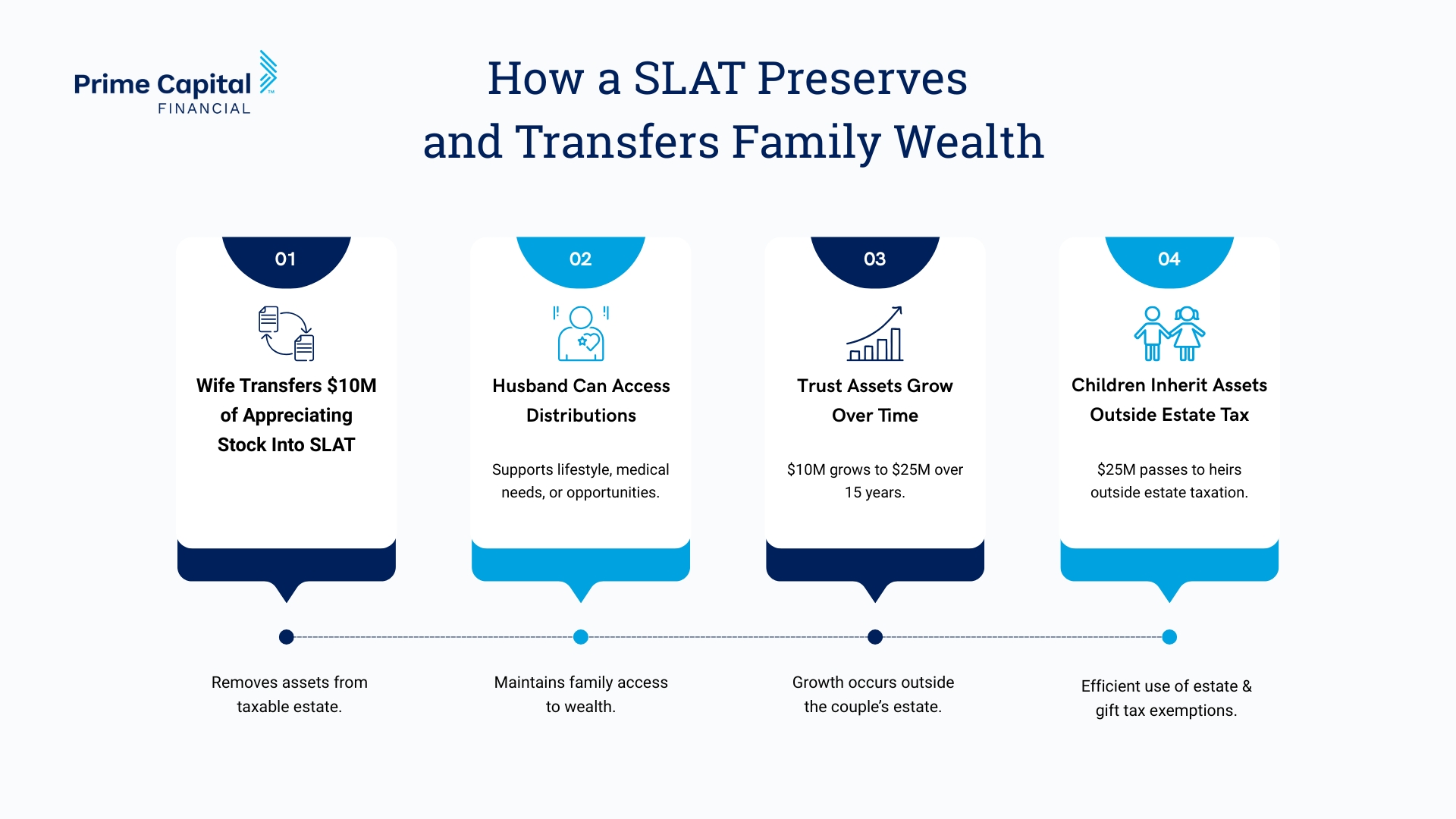 Spousal Lifetime Access Trusts (SLATs): Giving Wealth Away Without Losing Control