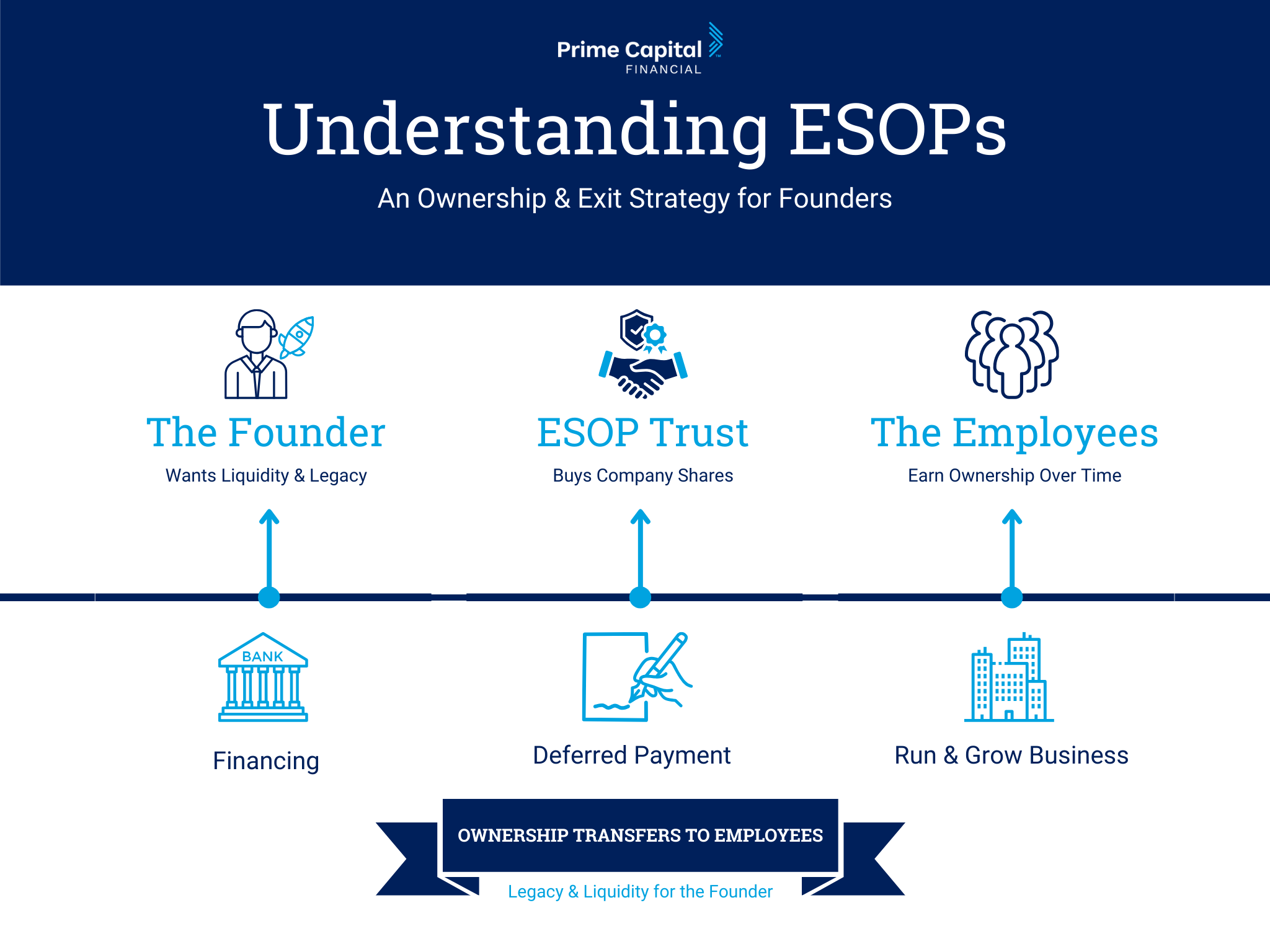 ESOPs: A Practical Ownership Strategy for Founders Who Think Long-Term